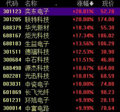 收盘丨A股三大指数集体反弹<strong></p>
<p>炒币看盘</strong>，大金融板块午后发力