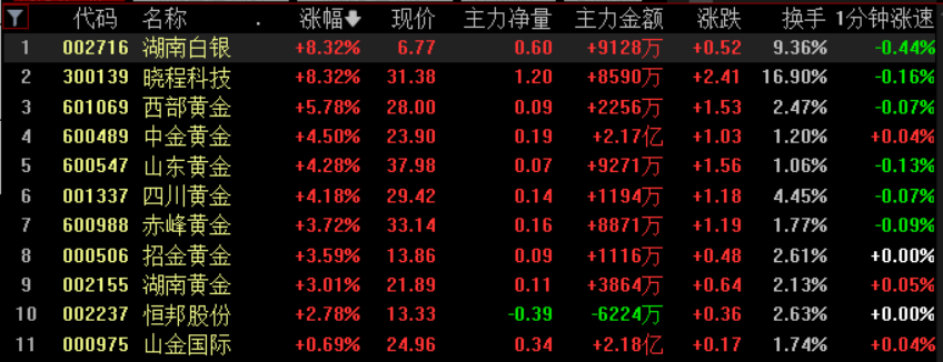 黄金白银<strong></p>
<p>币升值</strong>，联袂创历史新高