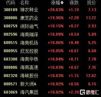 A股收评：沪指重返3900点<strong></p>
<p>币升值</strong>，超百股涨停！海南板块爆发