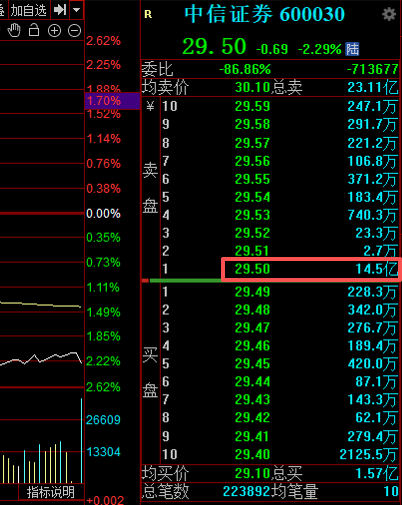中信证券第3次出现巨额压单后，今天A股发生了这些变化