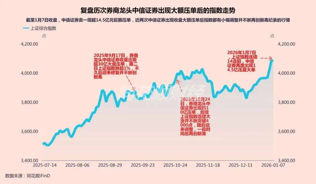 中信证券第3次出现巨额压单后<strong></p>
<p>币圈分析</strong>，今天A股发生了这些变化