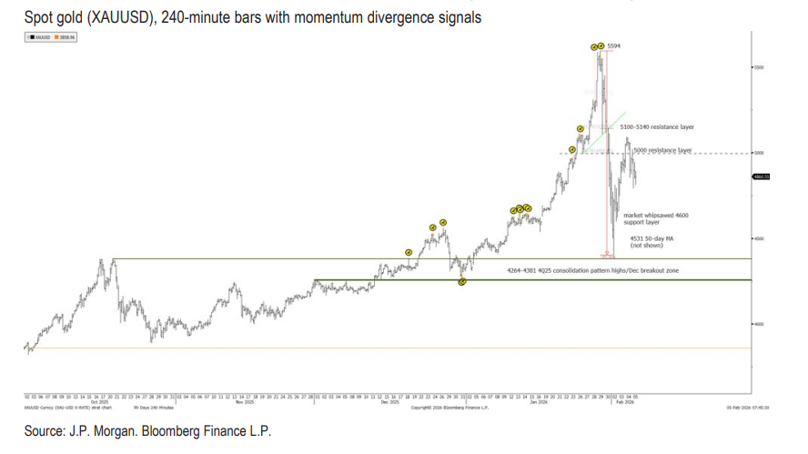 摩根大通预警:黄金等贵金属未来几周将进入盘整期