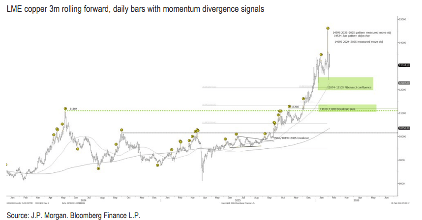 摩根大通预警:黄金等贵金属未来几周将进入盘整期