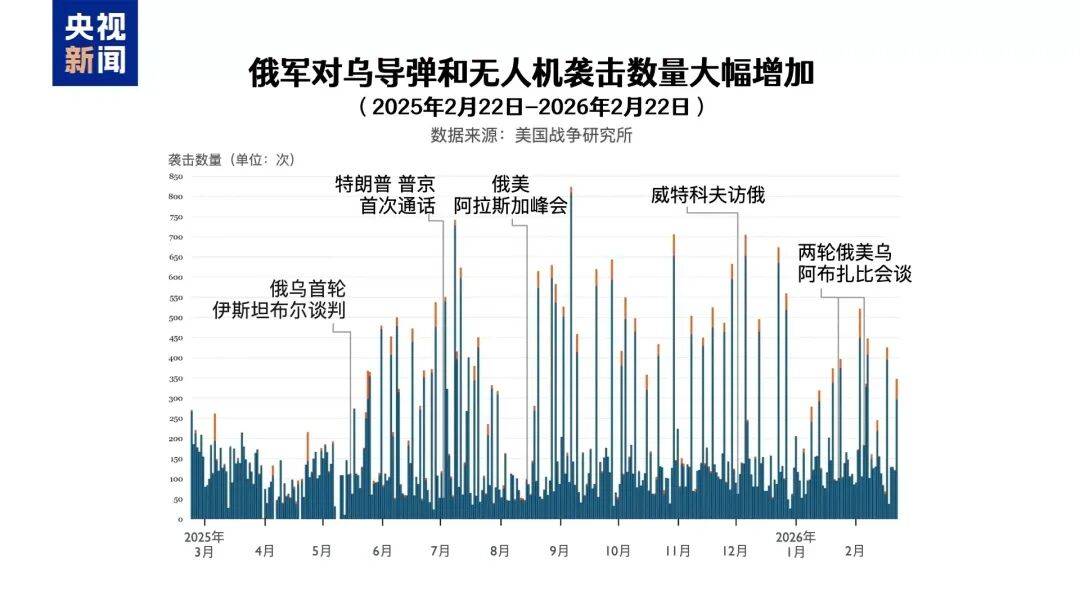 俄乌冲突进入第五年<strong></p>
<p>利用app漏洞</strong>，都准备继续战斗，俄控制乌超4300平方公里领土，民调显示乌民众支持谈判但反对领土让步