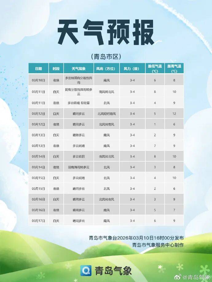 山东最高温直冲17℃!厚衣服别急收<strong></p>
<p>币币交易库区网</strong>,雨雪+降温又要来